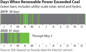 For the First Time, U.S. Renewable Energy Surpasses Coal Every Day For An Entire Month For the First Time, U.S. Renewable Energy Surpasses Coal Every Day For An Entire Month